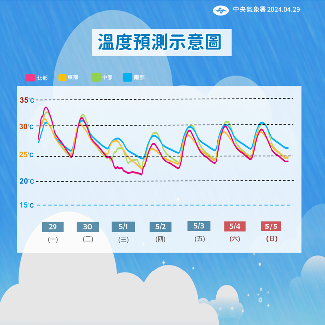 气象署分析未来温度趋势。（气象署提供）