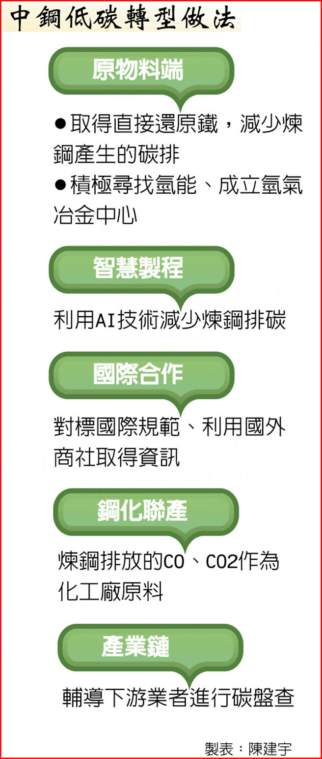 中钢低碳转型做法