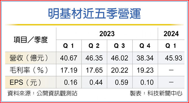 明基材近五季營運
