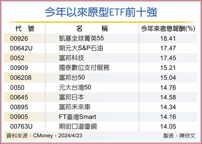 今年以来原型ETF前十强