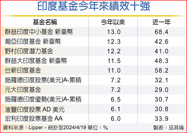 印度基金今年來績效十強