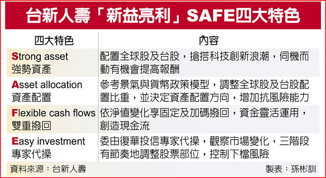 台新人壽「新益亮利」SAFE四大特色