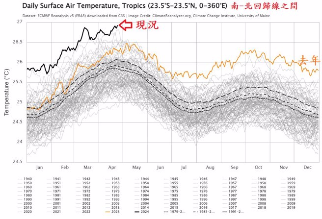 郑明典示警，热带海温创新高，现在面临的是热带海洋海温异常增暖的事件，而且是前所未见的状态。（翻摄郑明典脸书）