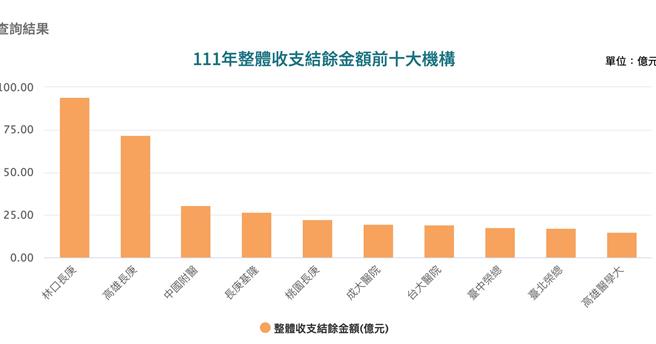 2022年整体收支结余最多的医院，林口长庚连续7年居冠，结余高达93.93亿。（图取自健保署官网）