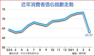 3利空 4月消費者信心劇降