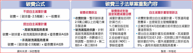 碳费公式、碳费三子法草案重点内容