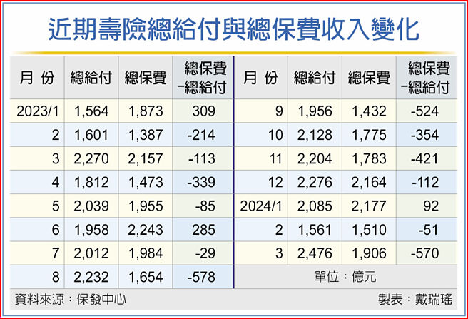 近期壽險總給付與總保費收入變化
