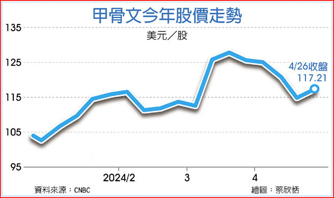甲骨文今年股价走势