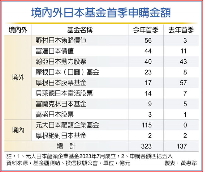 境内外日本基金首季申购金额