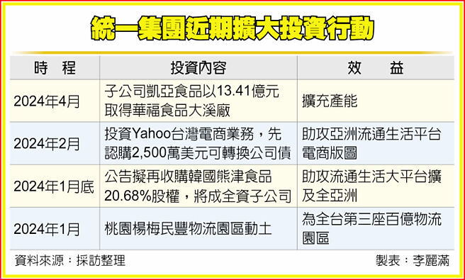 統一集團近期擴大投資行動