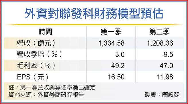 外资对联发科财务模型预估