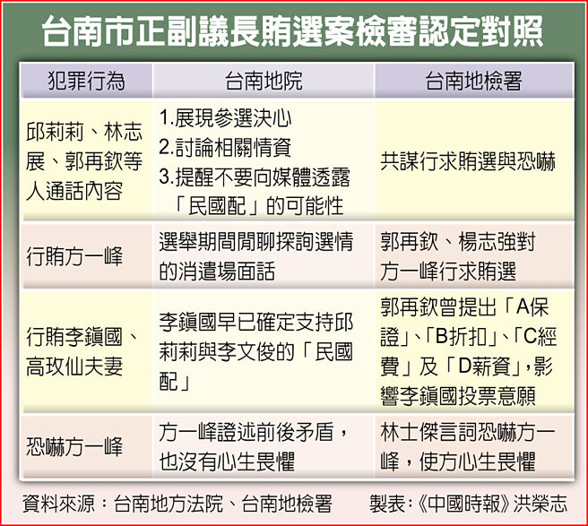 台南市正副議長賄選案檢審認定對照