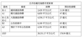 信義兒福連鎖式都更 6基地估引資179億元