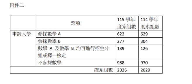 相关表格。(表格/大学招生委员会联合会提供)
