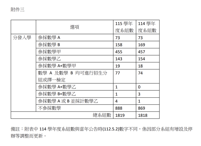 相关表格。(表格/大学招生委员会联合会提供)