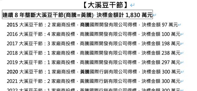 网传桃园「大溪豆干节」停办，国民党团1日严正驳斥，起底粉专「大溪豆干节」是由商腾和黄腾国际行销连拿8年标案，总计在郑市府时期标得7254万元，且还曾爆出争议改名另起炉灶继续得标，如今「不给标案就抹黑」。（蔡依珍摄）