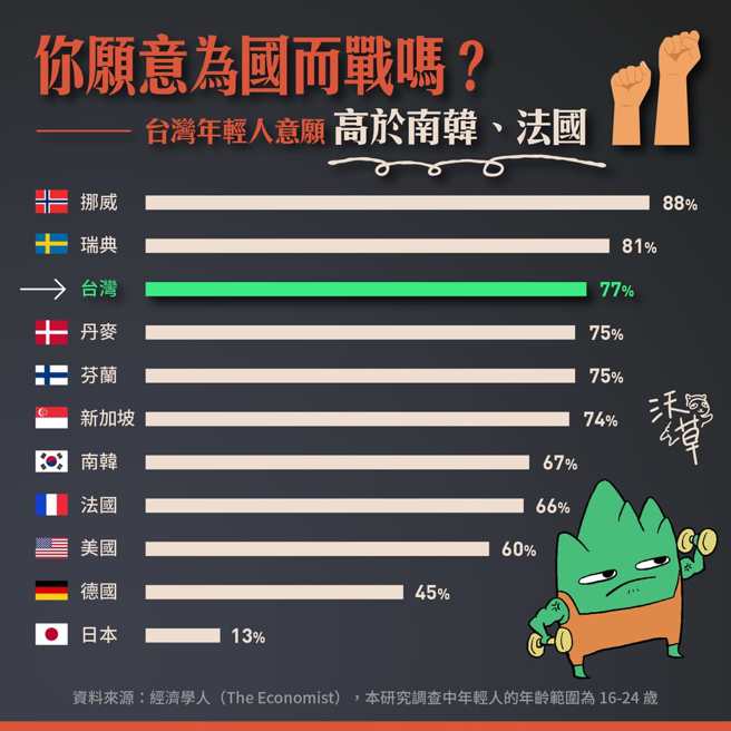 《经济学人》报导青年上战场意愿，台湾名列前茅。（图／摘自沃草网站截图）