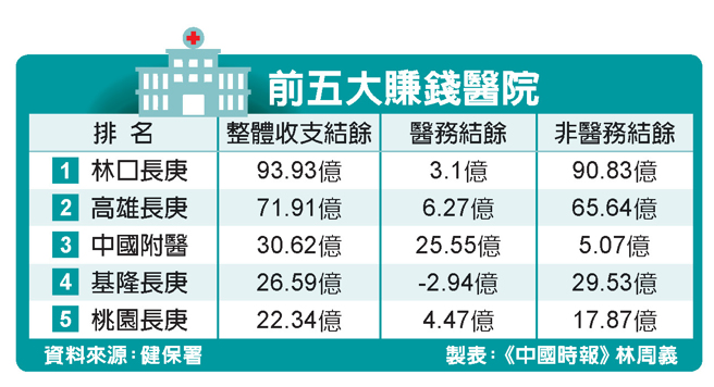 最赚钱医院 林口长庚连7年夺魁
