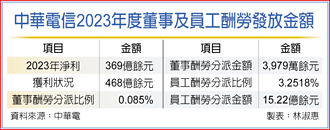 中華電 擬調升員工酬勞分派比例