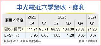 中光电 本季拚恢復动能