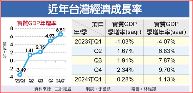 近年台湾经济成长率