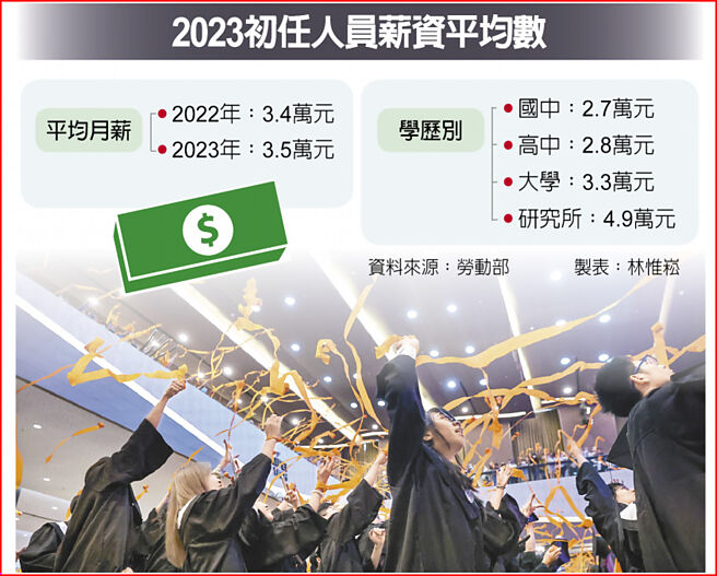 2023初任人员薪资平均数