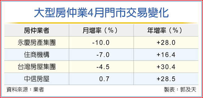 大型房仲业4月门市交易变化