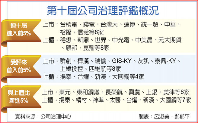 第十屆公司治理評鑑概況