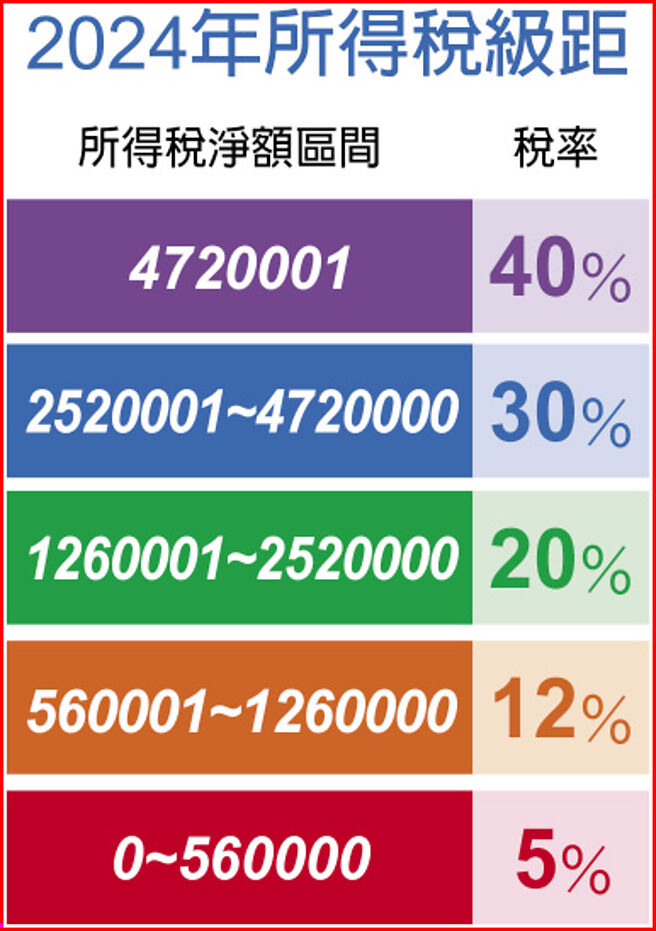 2024年所得税级距