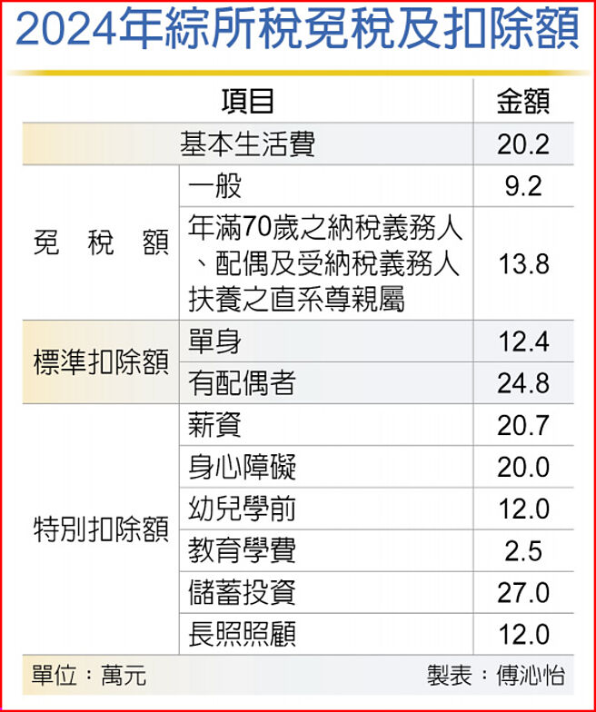 2024年综所税免税及扣除额
