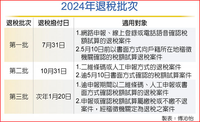 2024年退税批次