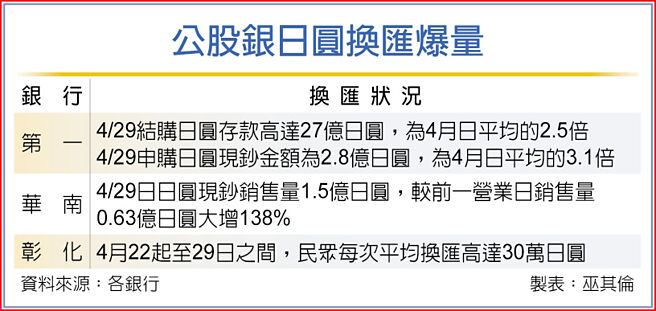 公股銀日圓換匯爆量