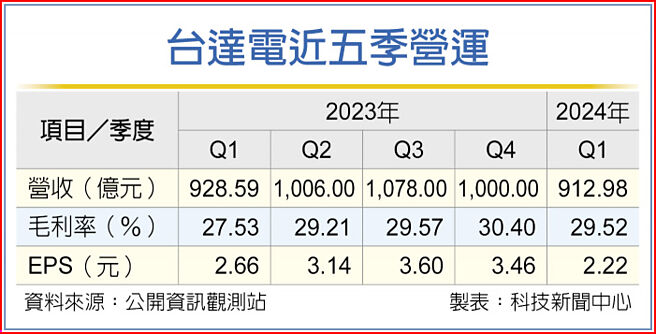 台達電近五季營運