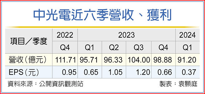 中光电近六季营收、获利