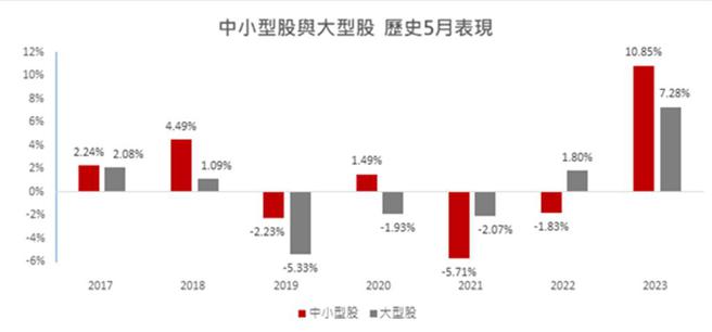 2017年以来，5月布局中小型股71％机率赢过大型股。资料来源／臺湾指数公司，Bloomberg，台新投信整理。图／台新投信提供