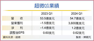 AI晶片獨木難撐…超微 本季財測不如預期