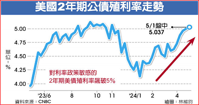 美国2年期公债殖利率走势
