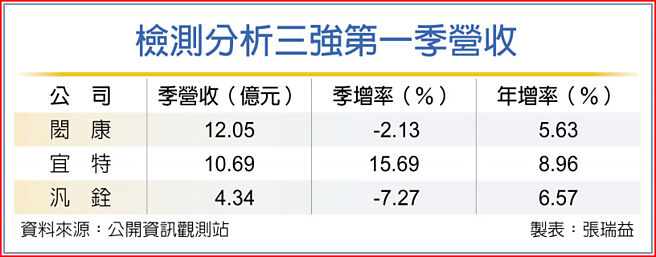 检测分析三强第一季营收