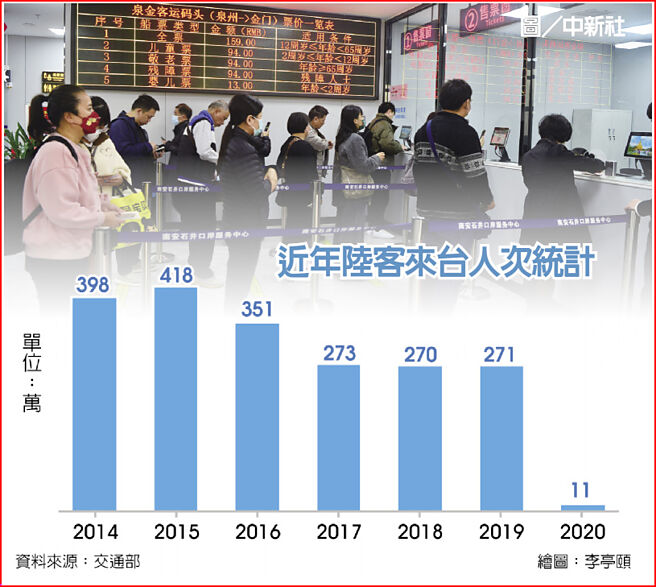近年陆客来台人次统计