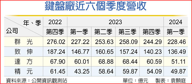 键盘厂近六个季度营收