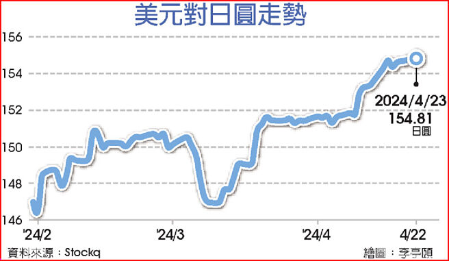 美元对日圆走势