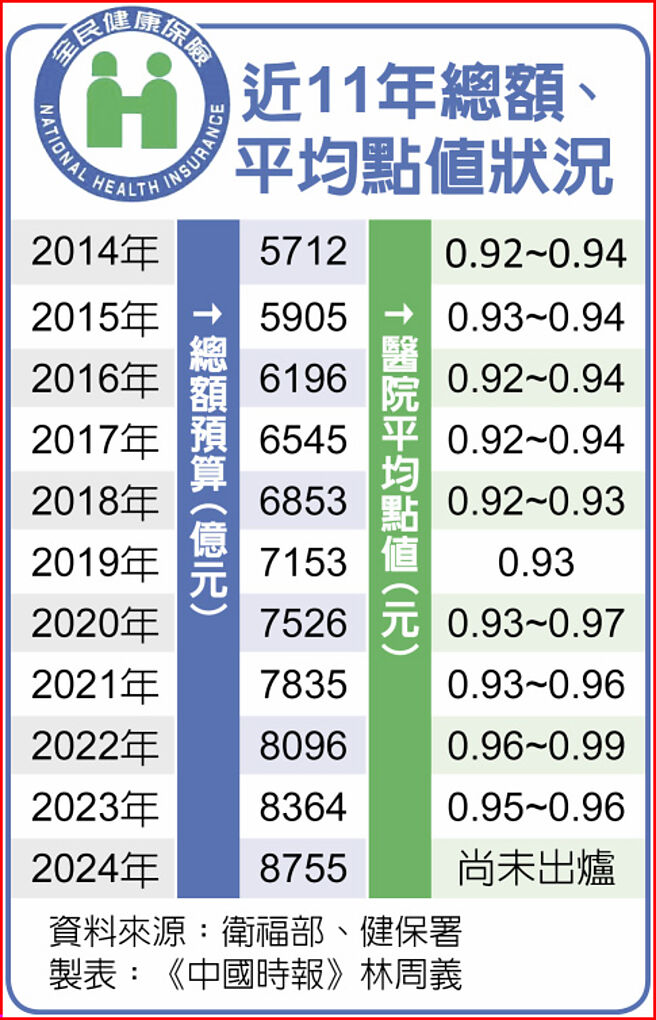 近11年总额、平均点值状况