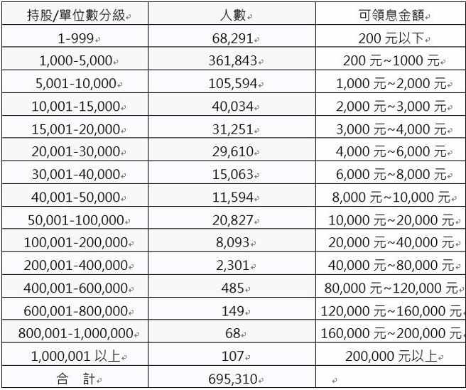 资料来源：集保中心，资料日期：2024/04/26
