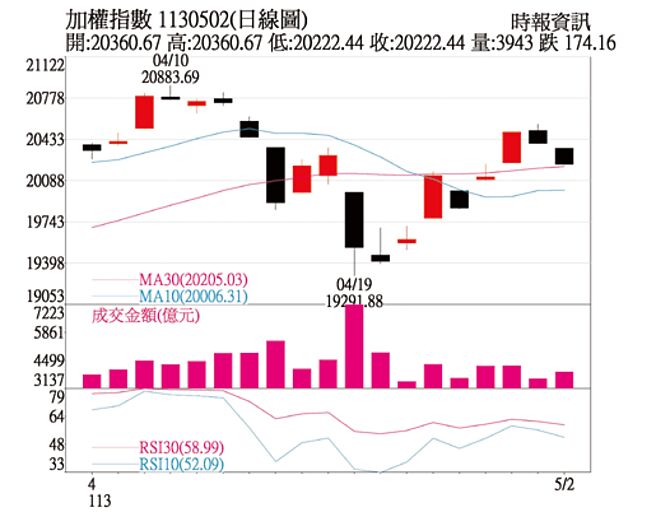 加權指數1130502日線圖