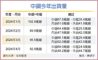連7月出貨優預期 5月續旺