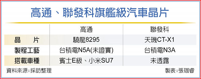 高通、联发科旗舰级汽车晶片