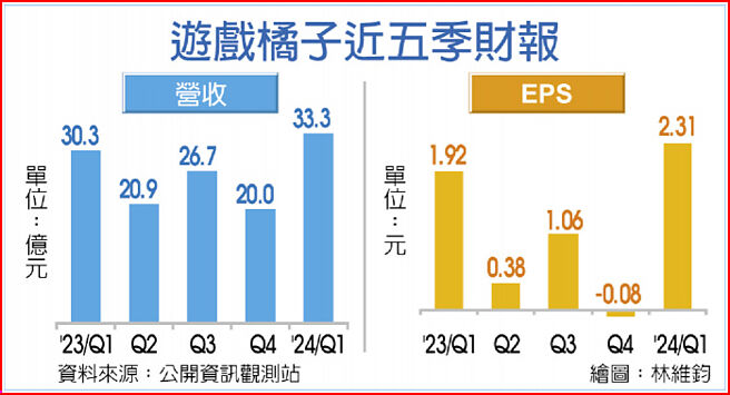 遊戲橘子近五季財報