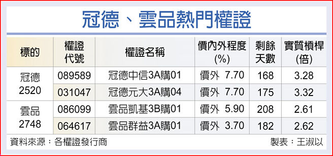 冠德、云品热门权证