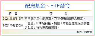 檢舉信爆量 台股ETF行銷不當 三投信遭罰