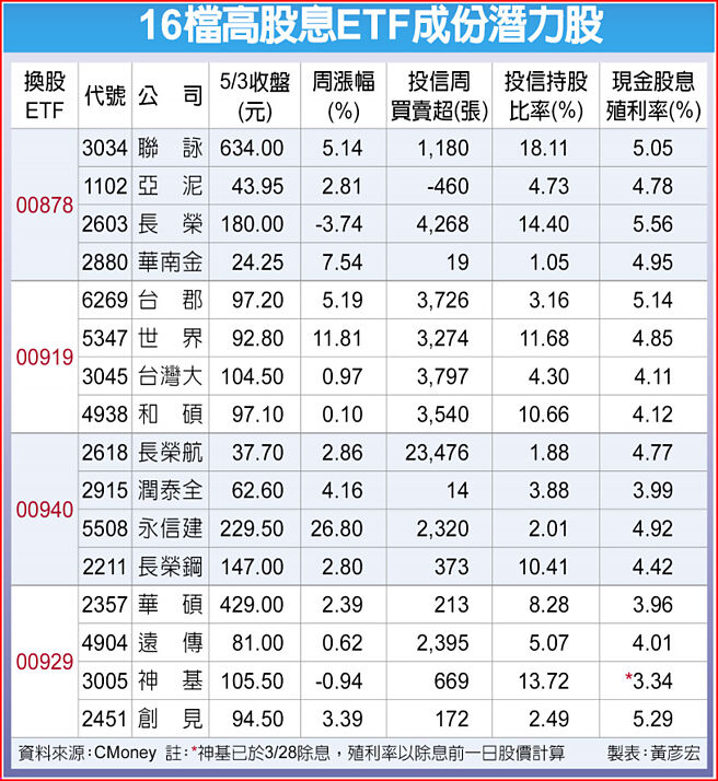 16檔高股息ETF成份潜力股